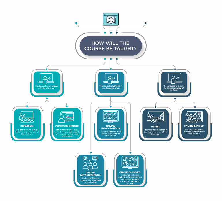 Course Modalities | Office of the Registrar
